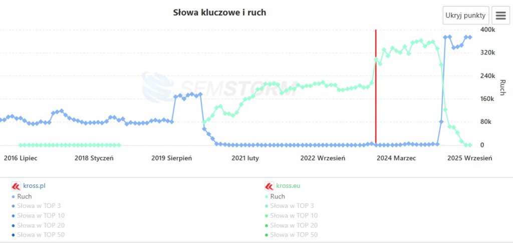 Ruch na kross.pl po migracji SEO serwisu